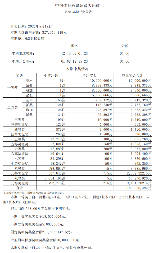 大乐透2注1000万分落河南湖北奖池10.18亿元_