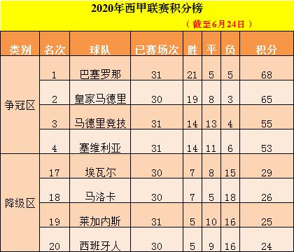 塞维利亚连胜西班牙人，登顶西甲积分榜位置不动