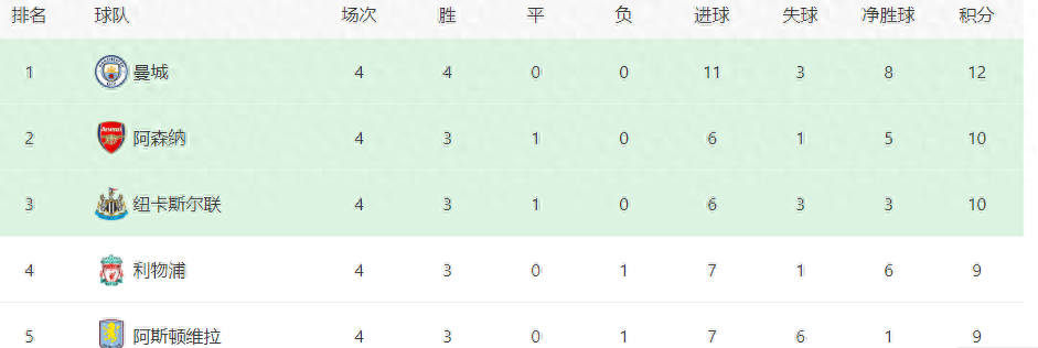 半岛体育-阿森纳遭遇惨败，积分榜位置下滑