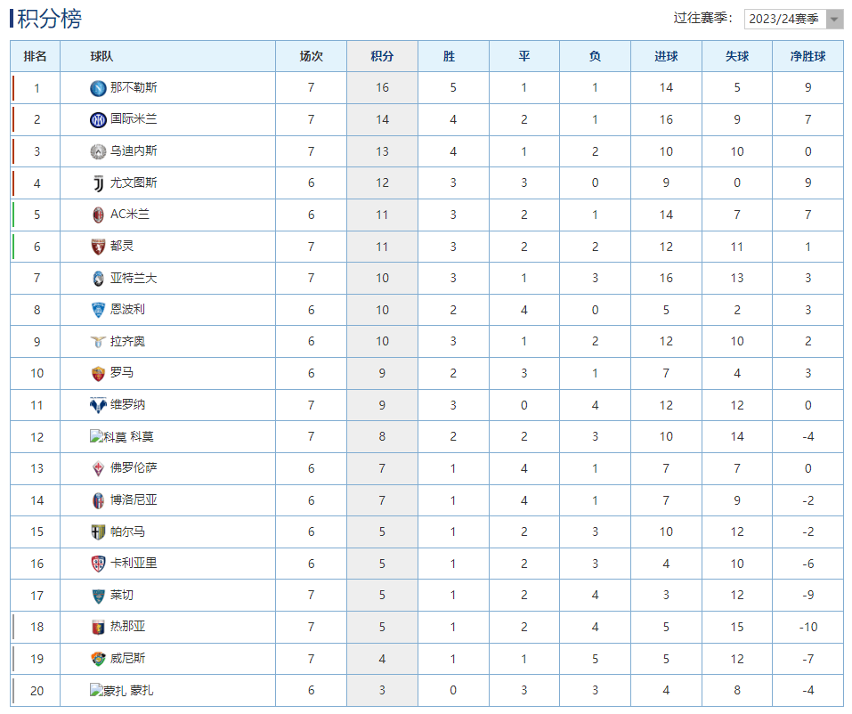 都灵队连续不败，积分榜上逐渐爬升