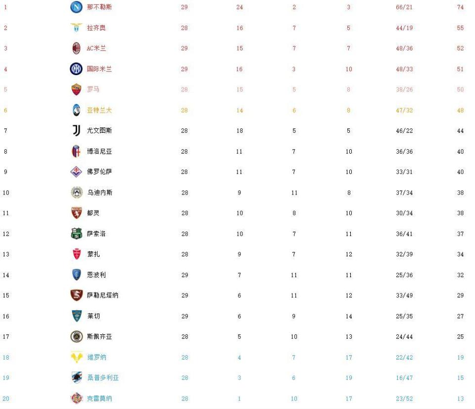 国际米兰遭遇失利，积分榜惨淡