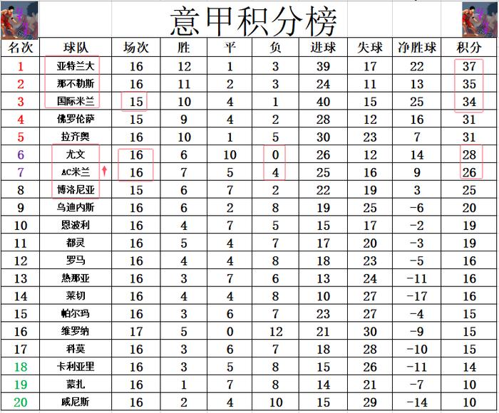 半岛体育-AC米兰三连胜领跑意甲积分榜