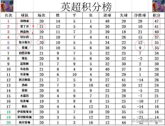 曼城遭遇失利，积分榜上被降到第三名